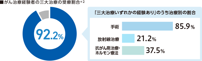 がん治療経験者の三大治療の受療割合*2 92.2％ 「三大治療いずれかの経験あり」のうち治療別の割合 手術85.9％ 放射線治療21.2％ 抗がん剤治療・ホルモン療法37.5％