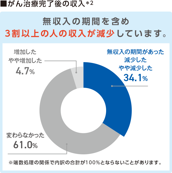 がん治療完了後の収入＊2 無収入の期間を含め3割以上の人の収入が減少しています。 無収入の期間があった 減少した やや減少した 34.1％ 変わらなかった 61.0％ 増加した やや増加した 4.7％ ※端数処理の関係で内訳の合計が100％とならないことがあります。