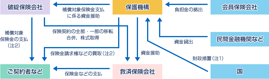 仕組みの概略図:救済保険会社が現れた場合