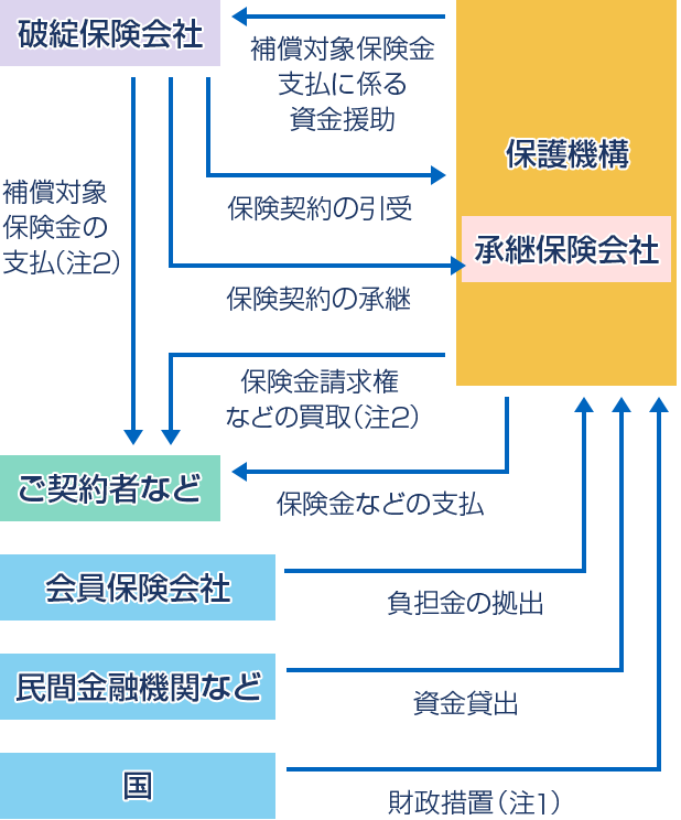 仕組みの概略図:救済保険会社が現れない場合