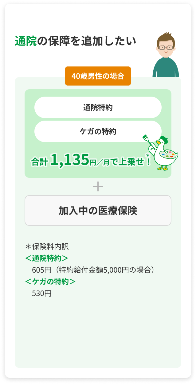 通院の保障を追加したい 40歳男性の場合 通院特約 ケガの特約 合計 1,135円/月で上乗せ！ あんしんパレットダック 加入中の医療保険 ＊保険料内訳 ＜通院特約＞ 605円（特約給付金額5,000円の場合） ＜ケガの特約＞ 530円