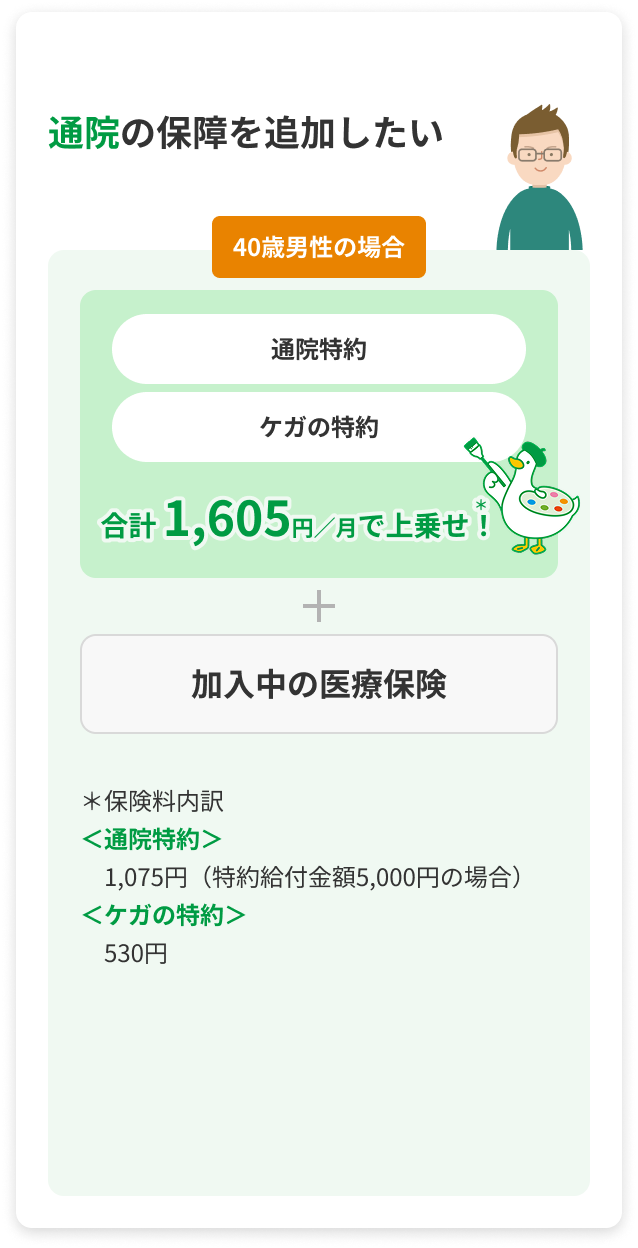 通院の保障を追加したい 40歳男性の場合 通院特約 ケガの特約 合計 1,605円／月で上乗せ！ あんしんパレットダック ＋ 加入中の医療保険 保険料内訳 ＜通院特約＞ 1,075円（特約給付金額5,000円の場合） ＜ケガの特約＞ 530円
