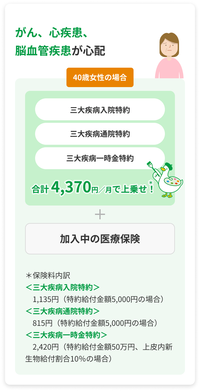 がん、心疾患、脳血管疾患が心配 40歳女性の場合 三大疾病入院特約 三大疾病通院特約 三大疾病一時金特約 合計 4,370円／月で上乗せ！ あんしんパレットダック ＋ 加入中の医療保険 保険料内訳 ＜三大疾病入院特約＞ 1,135円（特約給付金額5,000円の場合） ＜三大疾病通院特約＞ 815円（特約給付金額5,000円の場合） ＜三大疾病一時金特約＞ 2,420円（特約給付金額50万円、上皮内新生物付加給付割合10％の場合）