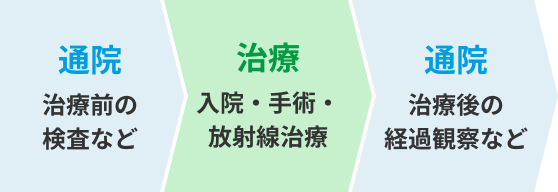 通院 治療前の検査など → 治療 入院・手術・放射線治療 → 通院 治療後の経過観察など
