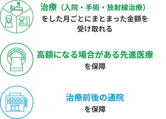 治療（入院・手術・放射線治療）をした月ごとにまとまった金額を受け取れる 高額になる場合がある先進医療を保障 治療前後の通院を保障