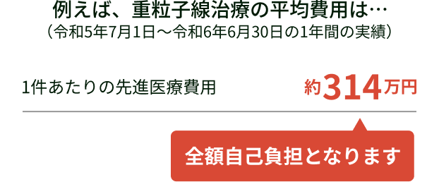 例えば、重粒子線治療の平均費用は（令和5年7月1日〜令和6年6月30日の1年間の実績） 1件あたりの先進医療費用 約314万円 全額自己負担となります