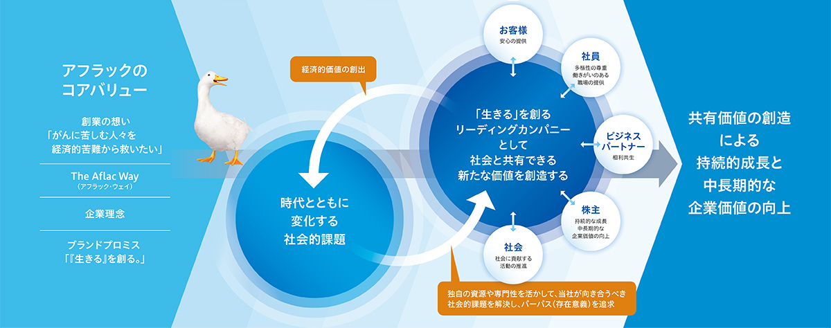 アフラックのコアバリュー 創業の想い「がんに苦しむ人々を経済的苦難から救いたい」 The Aflac Way（アフラック・ウェイ） 企業理念 ブランドプロミス「『生きる』を創る。」 経済的価値の創出 時代とともに変化する社会的課題 独自の資源や専門性を活かして、当社が向き合うべき社会的課題を解決し、パーパス（存在意義）を追求「「生きる」を創るリーディングカンパニーとして社会と共有できる新たな価値を創造する お客様 安心の提供 社員 多様性の尊重 働きがいのある職場の提供 ビジネスパートナー 相利共生 株主 持続的な成長 中長期的な企業価値の向上 社会 社会に貢献する活動の推進 共有価値の創造による持続的成長と中長期的な企業価値の向上