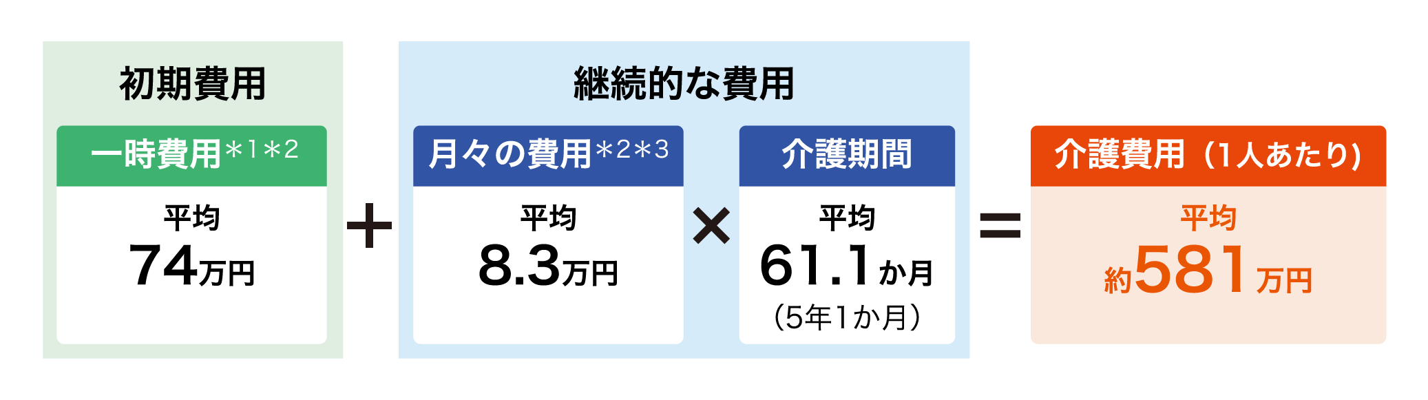 初期費用＋継続的な費用＝介護費用（1人あたり）平均約581万円 初期費用＊1＊2は一時費用平均74万円 継続的な費用は月々の費用＊2＊3平均8.3万円×介護期間平均61.1か月（5年1か月）