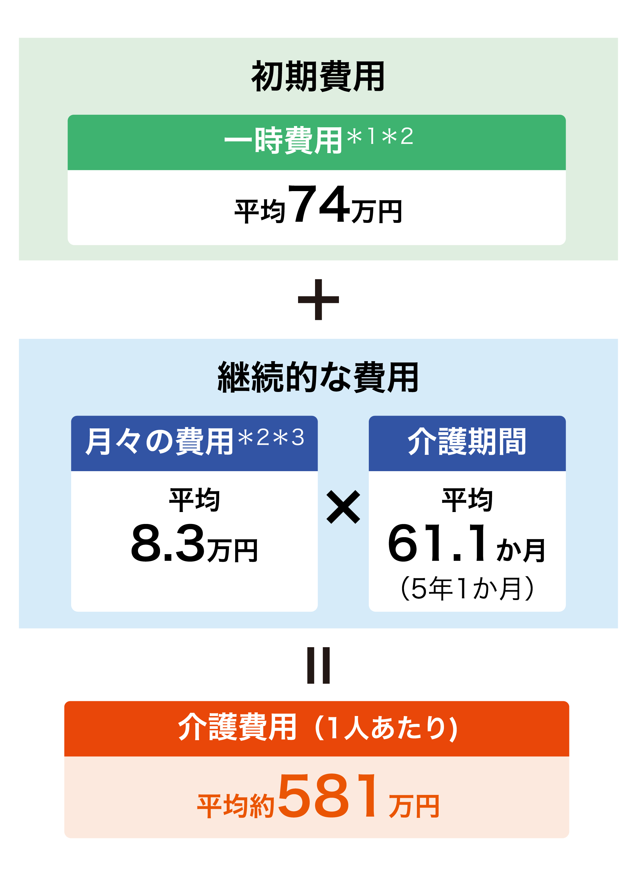 初期費用＋継続的な費用＝介護費用（1人あたり）平均約581万円 初期費用＊1＊2は一時費用平均74万円 継続的な費用は月々の費用＊2＊3平均8.3万円×介護期間平均61.1か月（5年1か月）