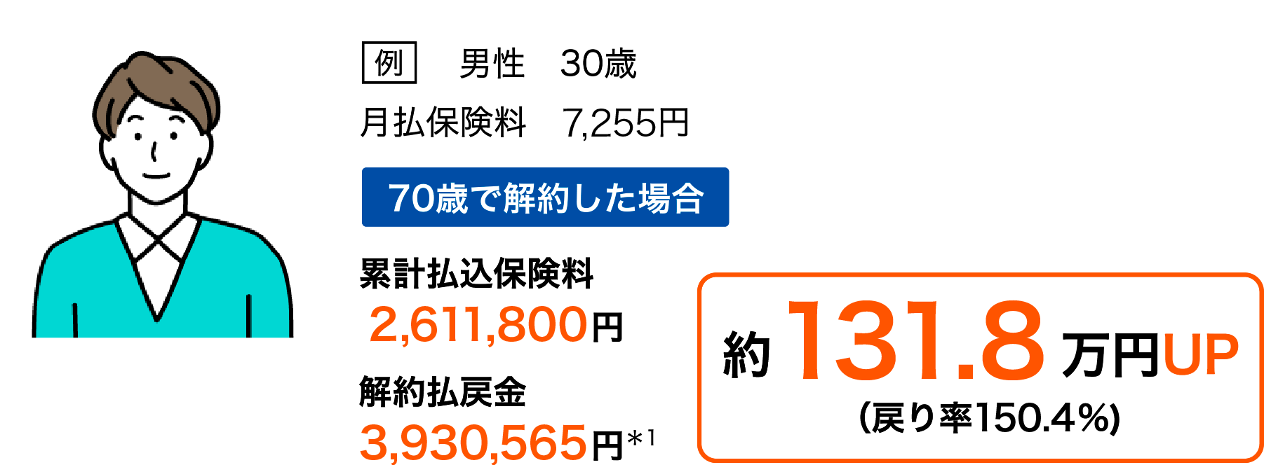 例 男性 30歳 月払保険料 7,255円 70歳で解約した場合 累計払込保険料 2,611,800円 解約払戻金 3,930,565円＊1 約131.8万円UP（戻り率150.4％）
