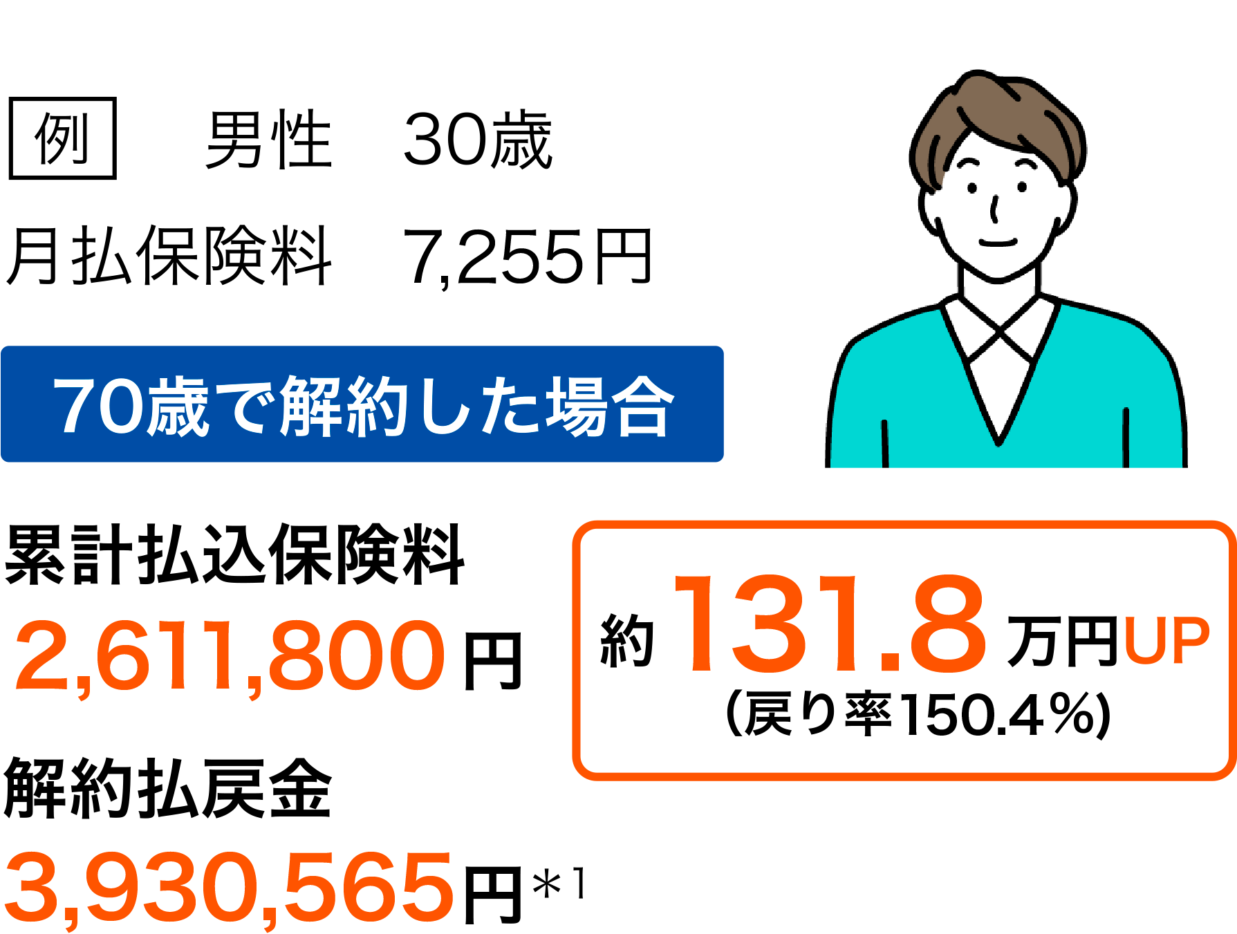 例 男性 30歳 月払保険料 7,255円 70歳で解約した場合 累計払込保険料 2,611,800円 解約払戻金 3,930,565円＊1 約131.8万円UP（戻り率150.4％）