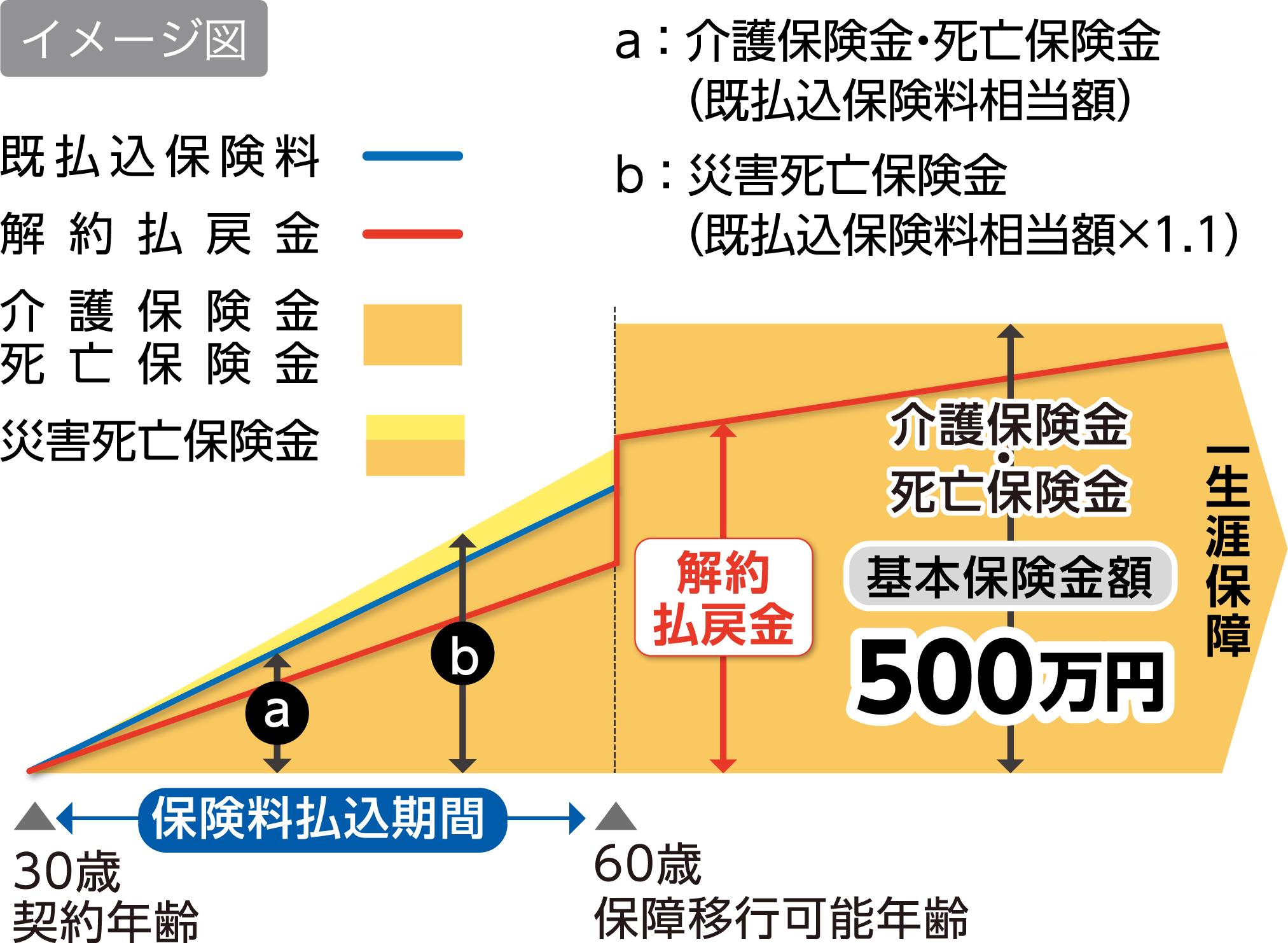 イメージ図 保険料払込期間（契約年齢30歳から保障移行可能年齢60歳まで）は介護保険金・死亡保険金は既払込保険料相当額 災害死亡保険金は既払込保険料相当額×1.1 基本保険金額500万円 解約払戻金  一生涯保障