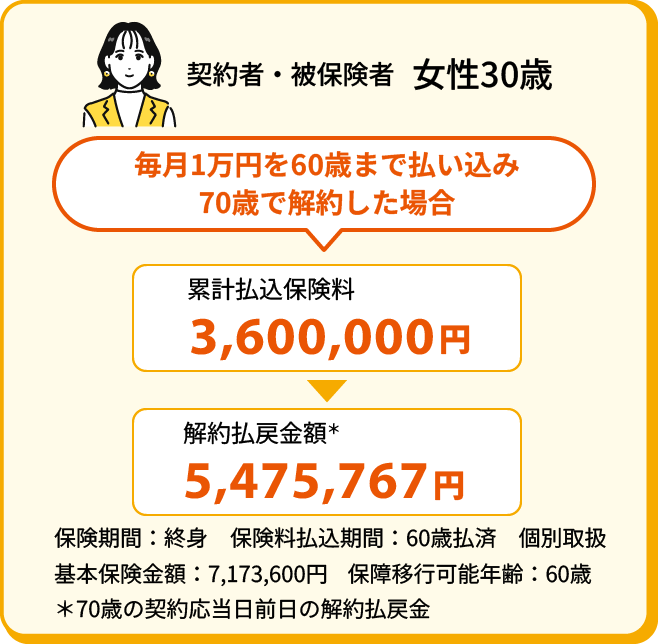契約者・被保険者 女性30歳 毎月1万円を60歳まで払い込み70歳で解約した場合 累計払込保険料 3,600,000円 解約払戻金額＊ 5,475,767円 保険期間：終身 保険料払込期間：60歳払済 個別取扱 基本保険金額：7,173,600円 保障移行可能年齢：60歳 ＊70歳の契約応当日前日の解約払戻金