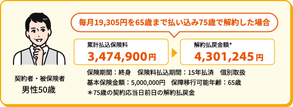 契約者・被保険者 男性50歳 毎月19,305円を65歳まで払い込み75歳で解約した場合 累計払込保険料 3,474,900円 解約払戻金額＊4,301,245円 保険期間：終身 保険料払込期間：15年払済 個別取扱 基本保険金額：5,000,000円 保障移行可能年齢：65歳 ＊75歳の契約応当日前日の解約払戻金