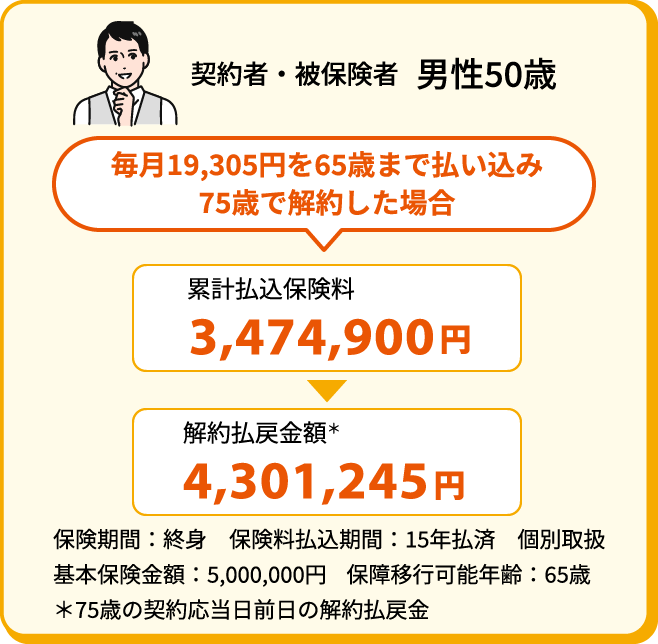契約者・被保険者 男性50歳 毎月19,305円を65歳まで払い込み75歳で解約した場合 累計払込保険料 3,474,900円 解約払戻金額＊4,301,245円 保険期間：終身 保険料払込期間：15年払済 個別取扱 基本保険金額：5,000,000円 保障移行可能年齢：65歳 ＊75歳の契約応当日前日の解約払戻金