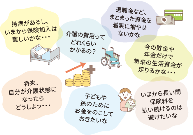 持病があるし、いまから保険加入は難しいかな・・・ 介護の費用ってどれくらいかかるの？ 退職金など、まとまった資金を着実に増やせないかな 今の貯金や年金だけで将来の生活資金が足りるかな・・・ 将来、自分が介護状態になったらどうしよう・・・ 子どもや孫のためにお金をのこしておきたいな いまから長い間保険料を払い続けるのは避けたいな