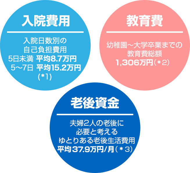 入院費用 入院日数別の自己負担費用 5日未満 平均8.7万円 5～7日 平均15.2万円（*1） 教育費 幼稚園～大学卒業までの教育費総額 1,306万円（*2） 老後資金 夫婦2人の老後に必要と考えるゆとりある老後生活費用 平均37.9万円/月（*3）