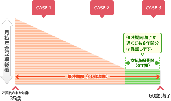 CASE1 CASE2 CASE3 月払年金受取総額 保険期間満了が近くても6年間分は保証します。 支払保証期間（6年間） 保険期間（60歳満期） ご契約された年齢35歳 60歳満了
