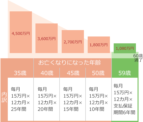 4,500万円 3,600万円 2,700万円 1,800万円 1,080万円 60歳満了 お亡くなりになった年齢 35歳 40歳 45歳 50歳 59歳 内訳 毎月15万円×12カ月×25年間 毎月15万円×12カ月×20年間 毎月15万円×12カ月×15年間 毎月15万円×12カ月×10年間 毎月15万円×12カ月×支払保証期間6年間