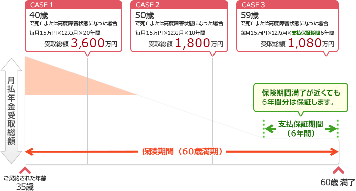 CASE1 40歳で死亡または高度障害状態になった場合 毎月15万円×12カ月×20年間 受取総額3,600万円 CASE2 50歳で死亡または高度障害状態になった場合 毎月15万円×12カ月×10年間 受取総額1,800万円 CASE3 59歳で死亡または高度障害状態になった場合 毎月15万円×12カ月×支払保証期間6年間 受取総額1,080万円 月払年金受取総額 保険期間満了が近くても6年間分は保証します。 支払保証期間（6年間） 保険期間（60歳満期） ご契約された年齢35歳 60歳満了