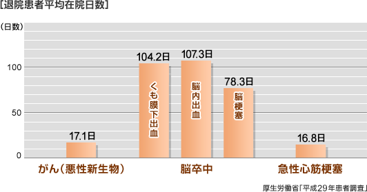 ［退院患者平均在院日数］ がん（悪性新生物） 17.1日 くも膜下出血 104.2日 脳内出血 脳卒中 107.3日 脳梗塞 78.3日 急性心筋梗塞 16.8日 厚生労働省「平成29年患者調査」